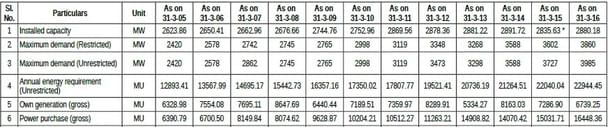 Table 1: Capacity, Demand and Generation of Electricity in Kerala (Power System Statistics, KSEBL, 2015-16)